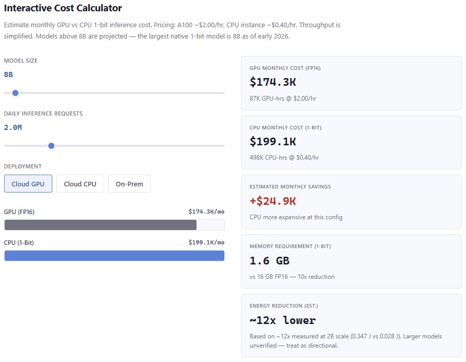 Interactive 1-Bit LLM vs GPU Inference Decision Framework showing cost calculator, scenario analysis, and decision tree