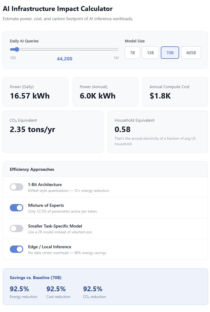 Interactive AI Infrastructure Impact Calculator showing power consumption, cost, and CO2 estimates with toggles for 1-bit architecture, mixture of experts, smaller models, and edge inference