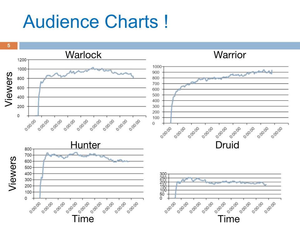 Audience charts showing viewer counts over time for four simultaneous streams: Warlock peaking near 1,000, Warrior sustaining around 900, Hunter around 700, and Druid around 250